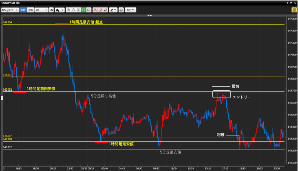 2025年9月17日
トレード記録 日記
チャート分析
ダウ理論
水平線
5分足
根拠解説