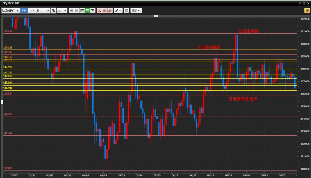 2025年9月17日
トレード記録 日記
チャート分析
ダウ理論
水平線
日足