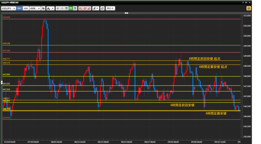 2025年9月17日
トレード記録 日記
チャート分析
ダウ理論
水平線
4時間足