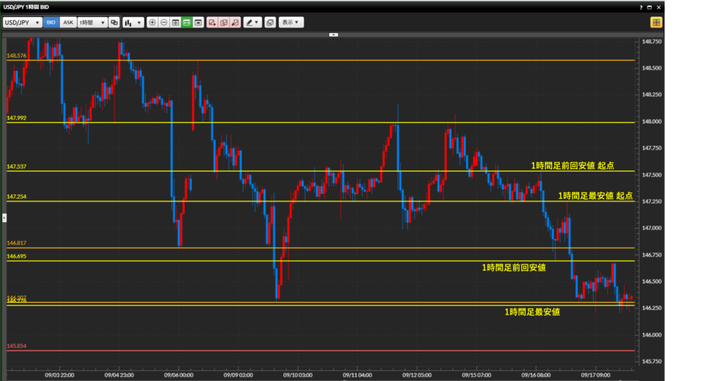 2025年9月17日
トレード記録 日記
チャート分析
ダウ理論
水平線
1時間足