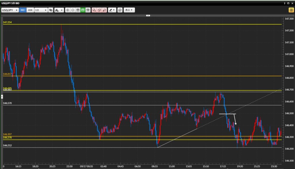 2025年9月17日
トレード記録 日記
チャート分析
ダウ理論
水平線
5分足
エントリー方法
