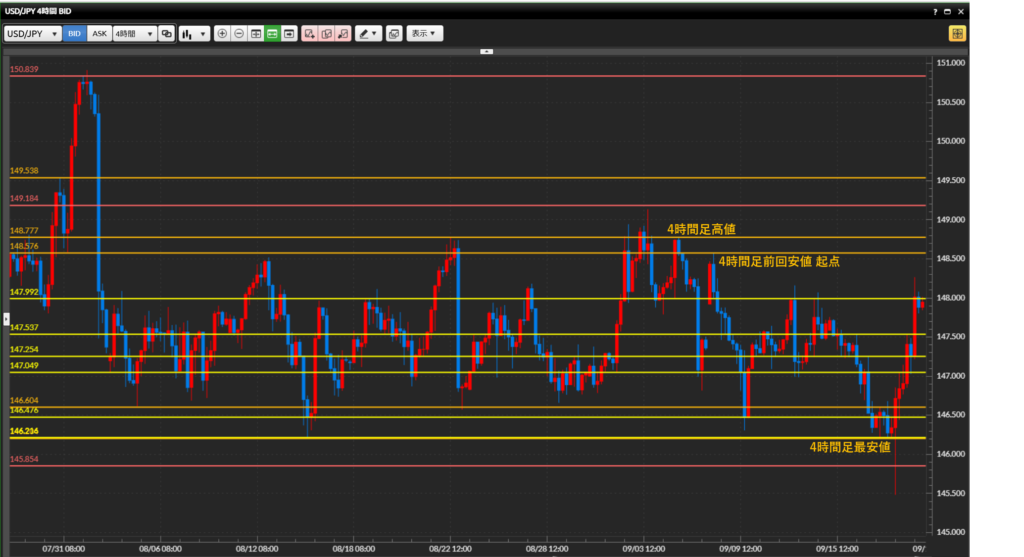 2025年9月18日
トレード記録 日記
チャート分析
ダウ理論
水平線
4時間足