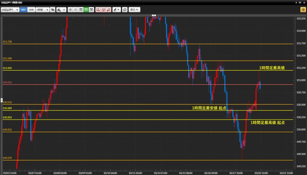 2025年10月20日 USDJPY 環境認識 1時間足