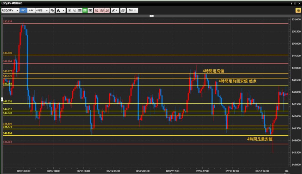 2025年9月19日
トレード記録 日記
チャート分析
ダウ理論
水平線
4時間足