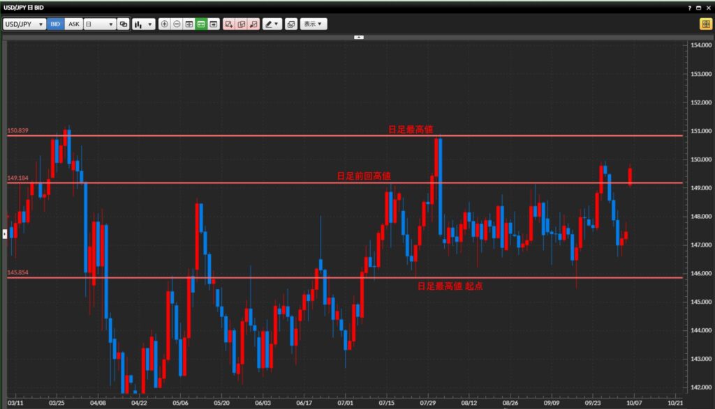 2025年10月6日 USDJPY 環境認識 日足