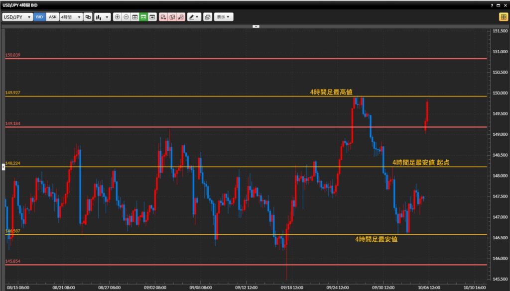 2025年10月6日 USDJPY 環境認識 4時間足