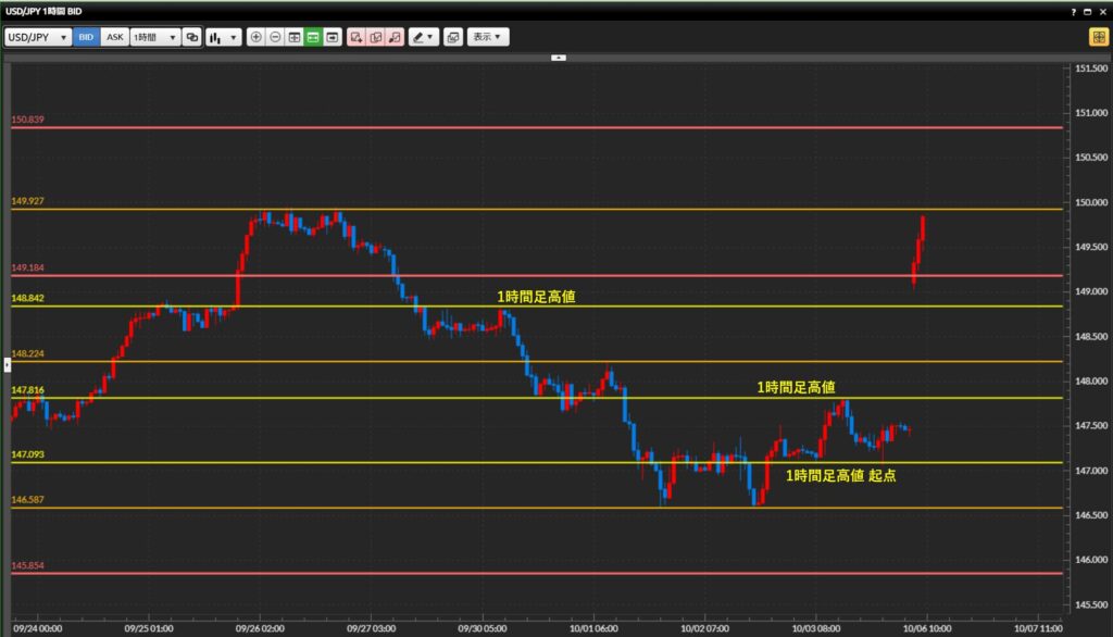 2025年10月6日 USDJPY 環境認識 1時間足