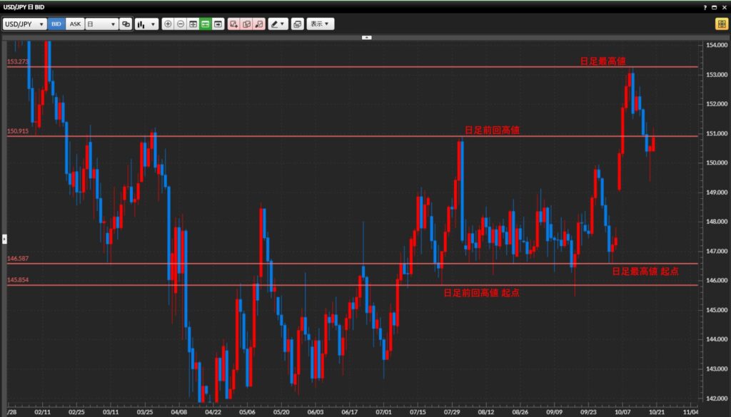 2025年10月20日 USDJPY 環境認識 日足