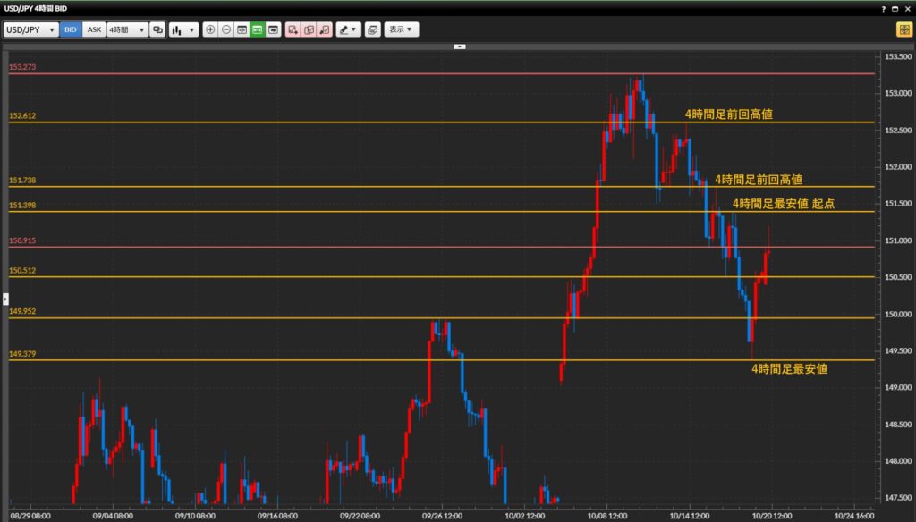 2025年10月20日 USDJPY 環境認識 4時間足